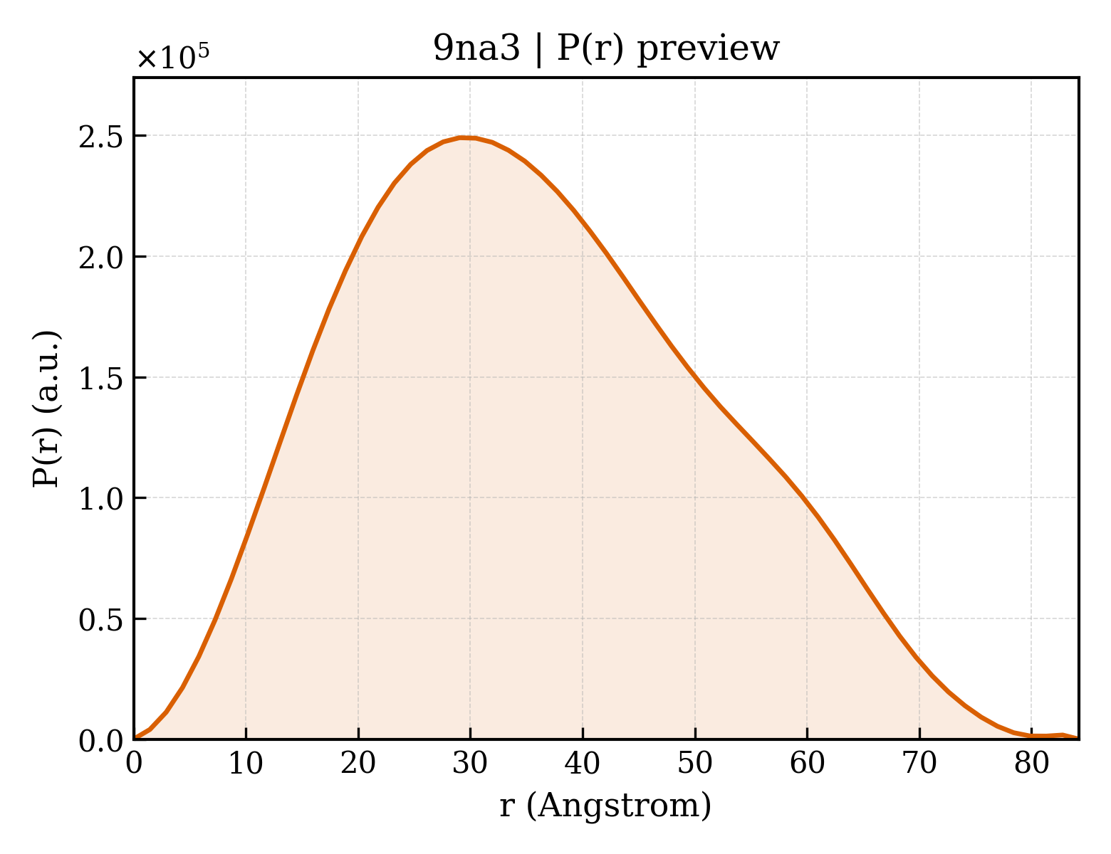P(r) distribution for 9na3