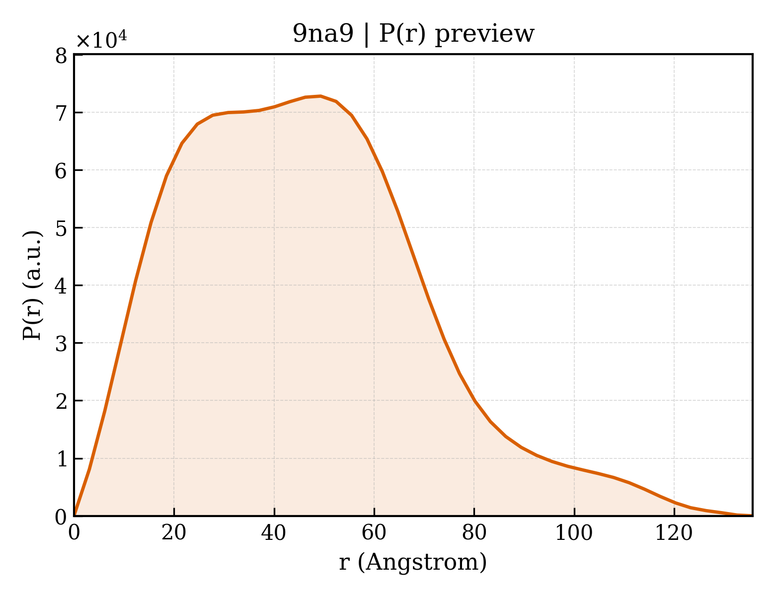 P(r) distribution for 9na9