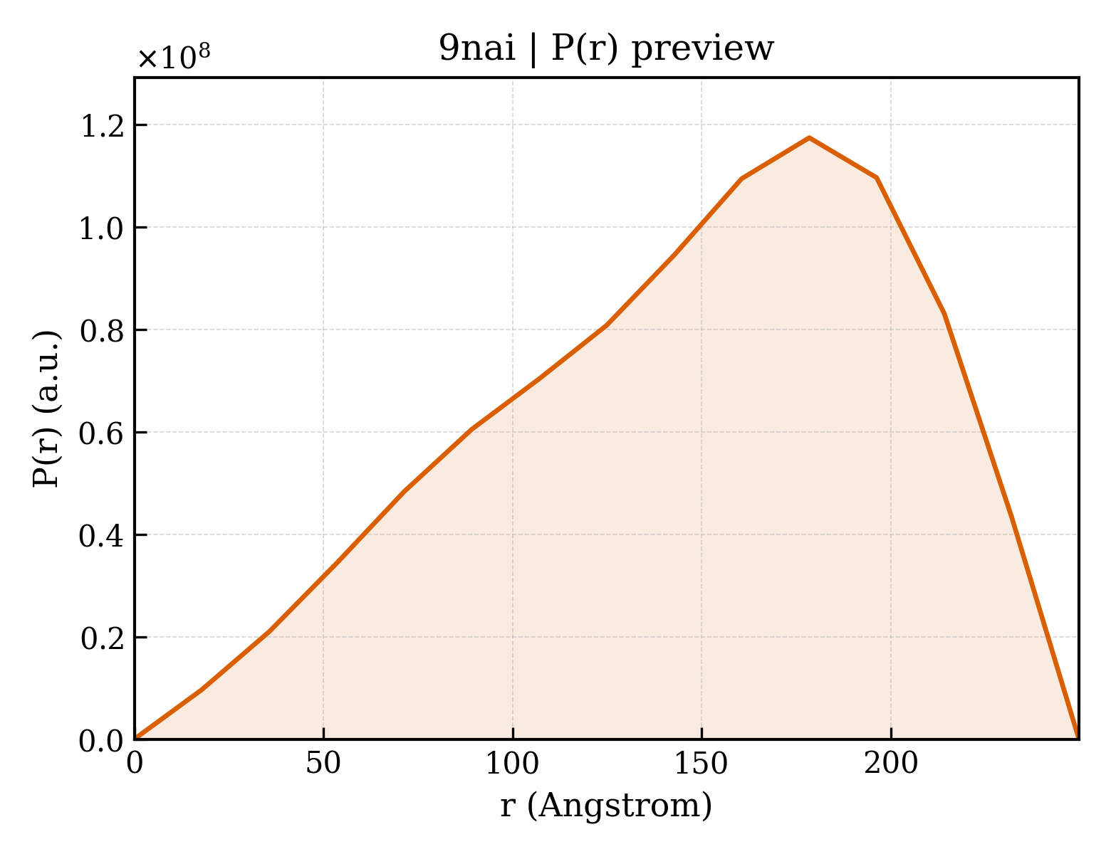 P(r) distribution for 9nai