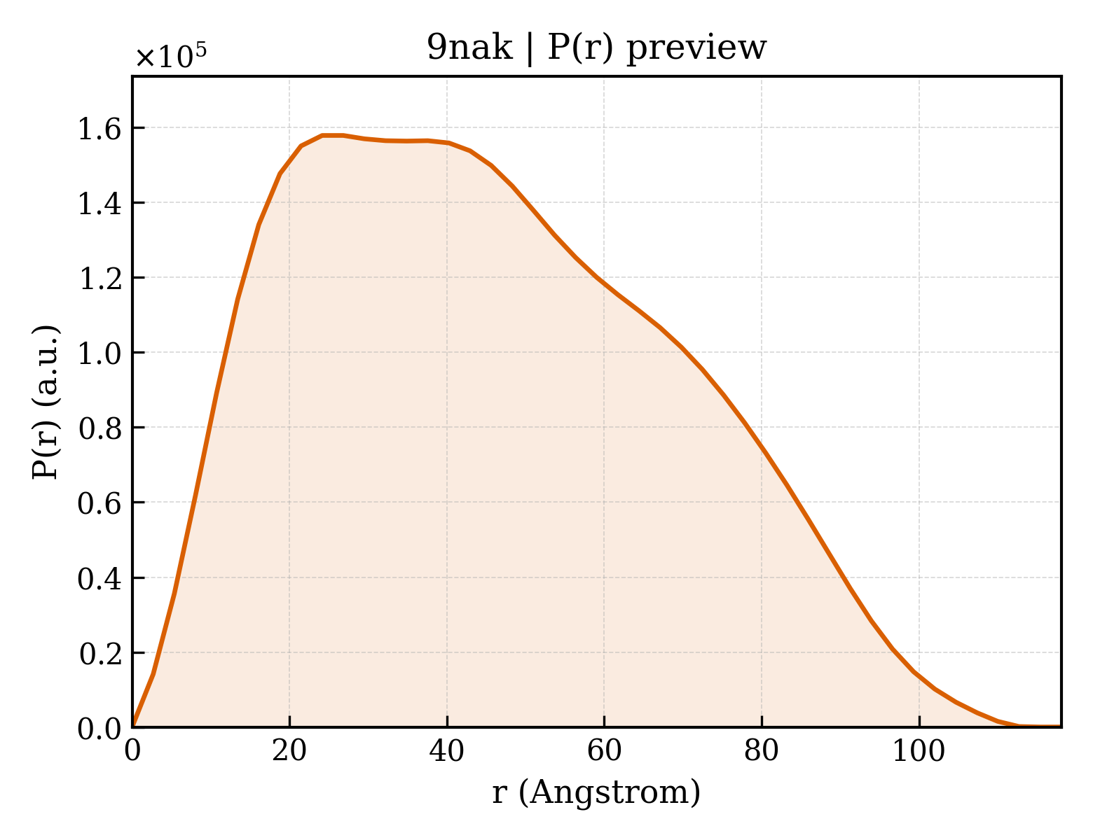 P(r) distribution for 9nak