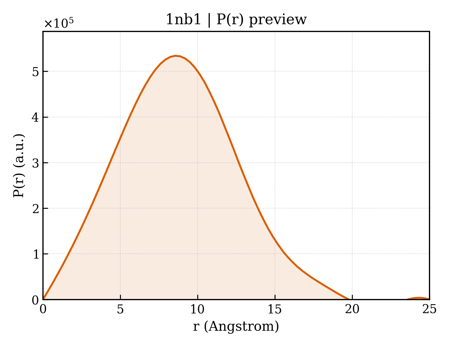 P(r) distribution for 1nb1
