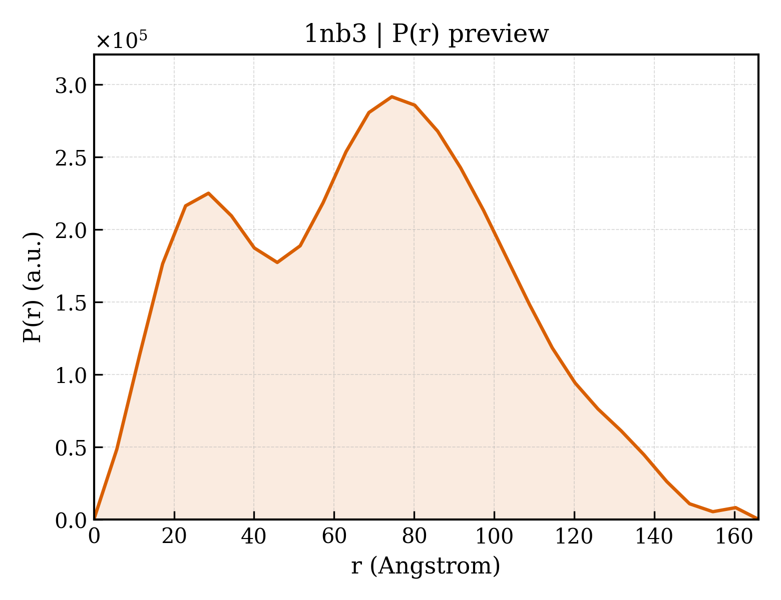 P(r) distribution for 1nb3
