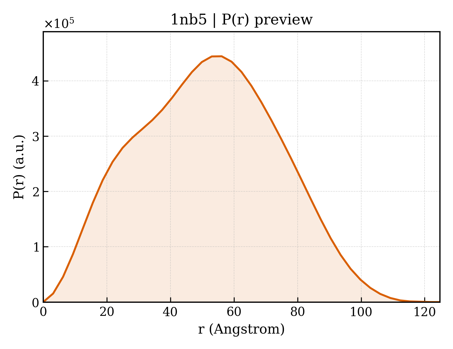 P(r) distribution for 1nb5