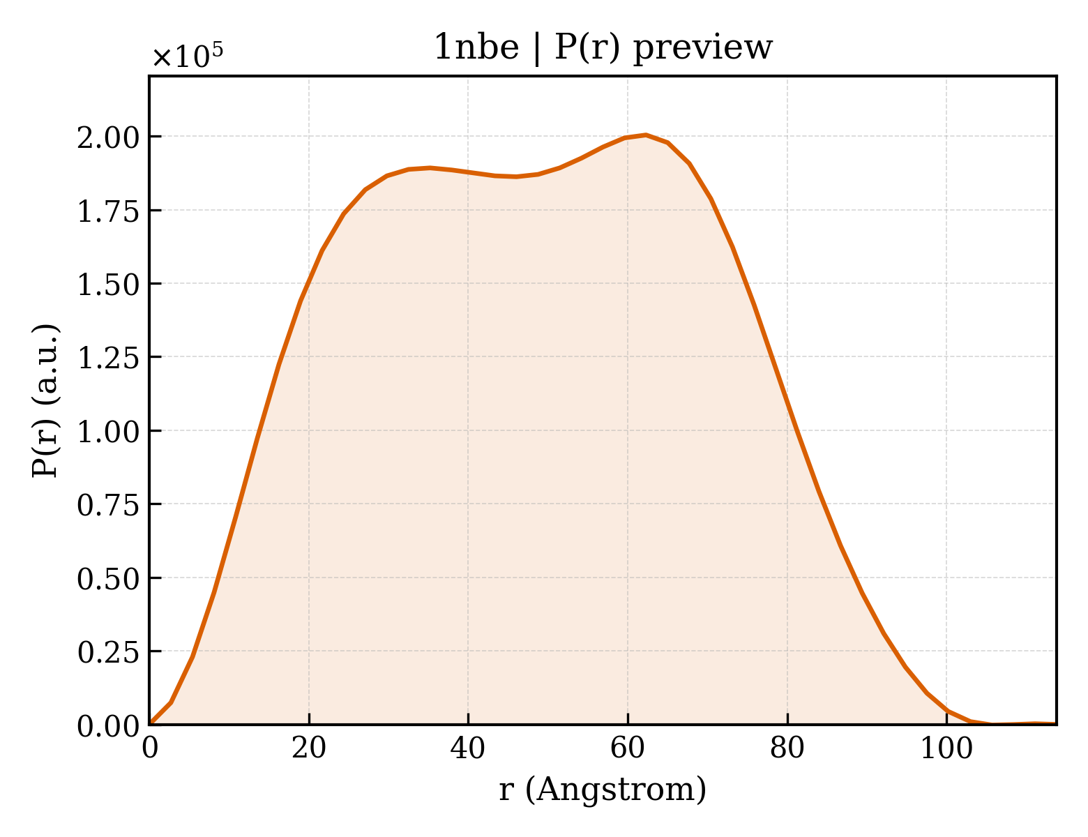 P(r) distribution for 1nbe