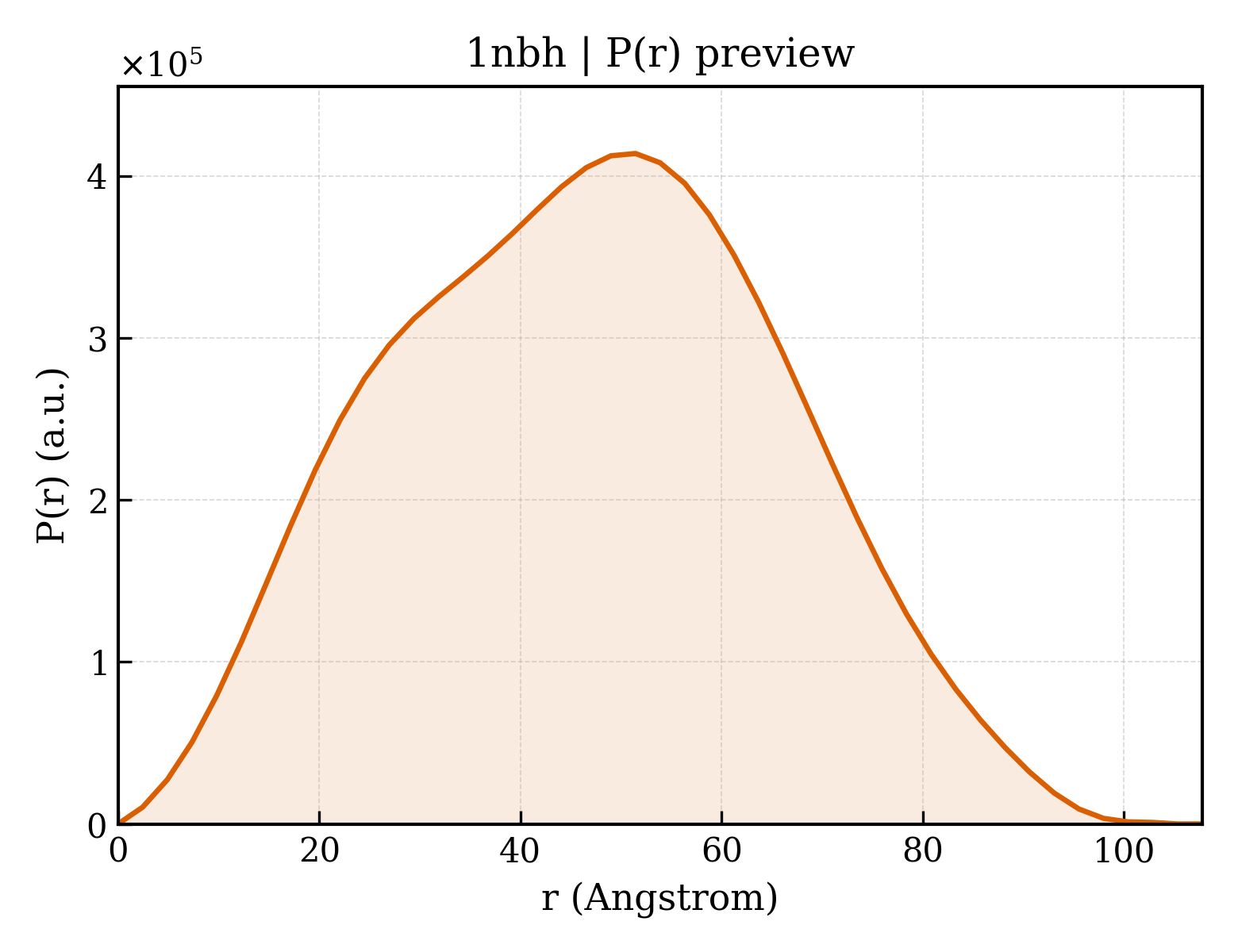 P(r) distribution for 1nbh