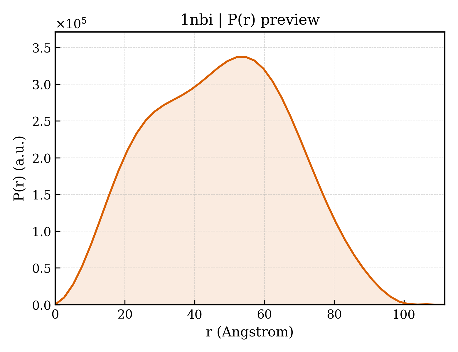 P(r) distribution for 1nbi