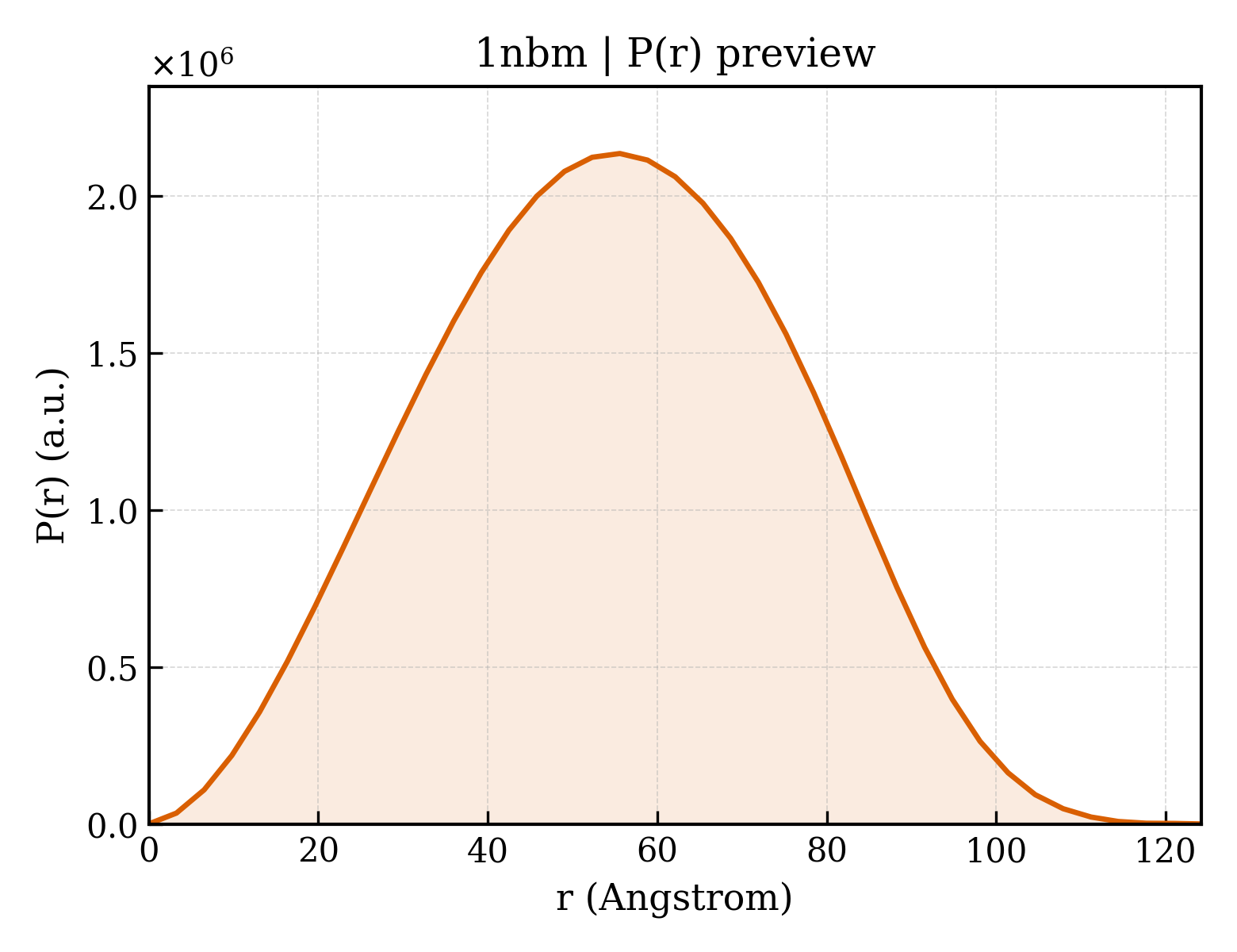 P(r) distribution for 1nbm