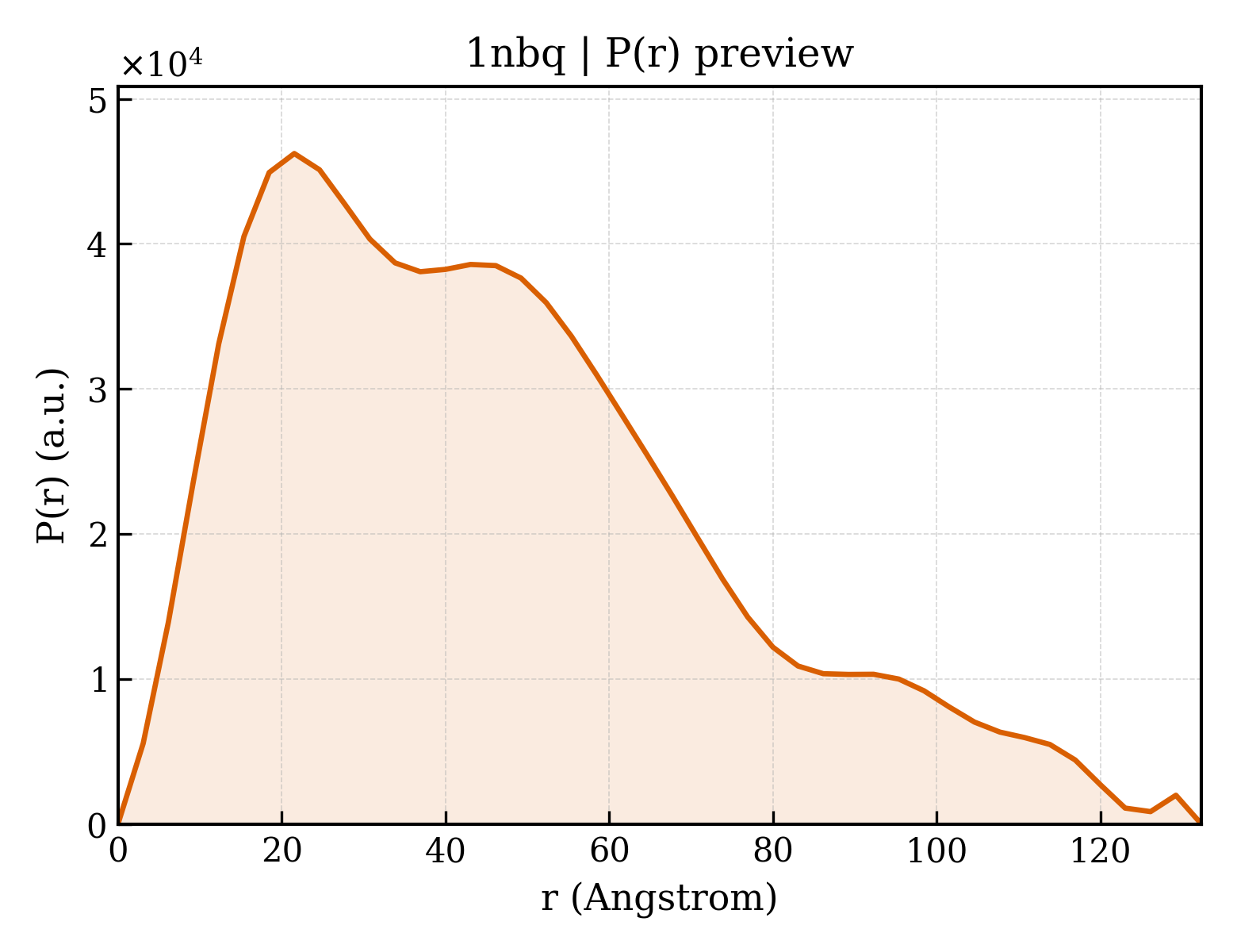 P(r) distribution for 1nbq