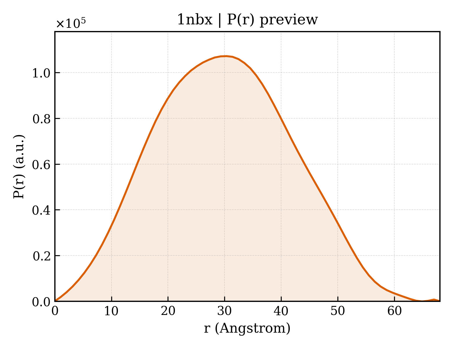 P(r) distribution for 1nbx