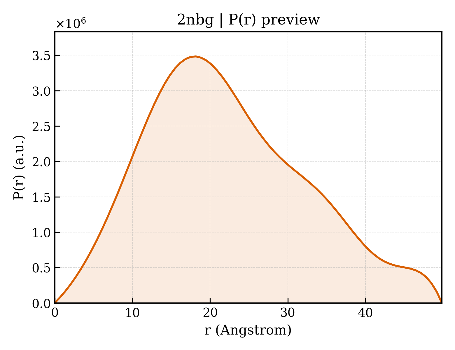 P(r) distribution for 2nbg