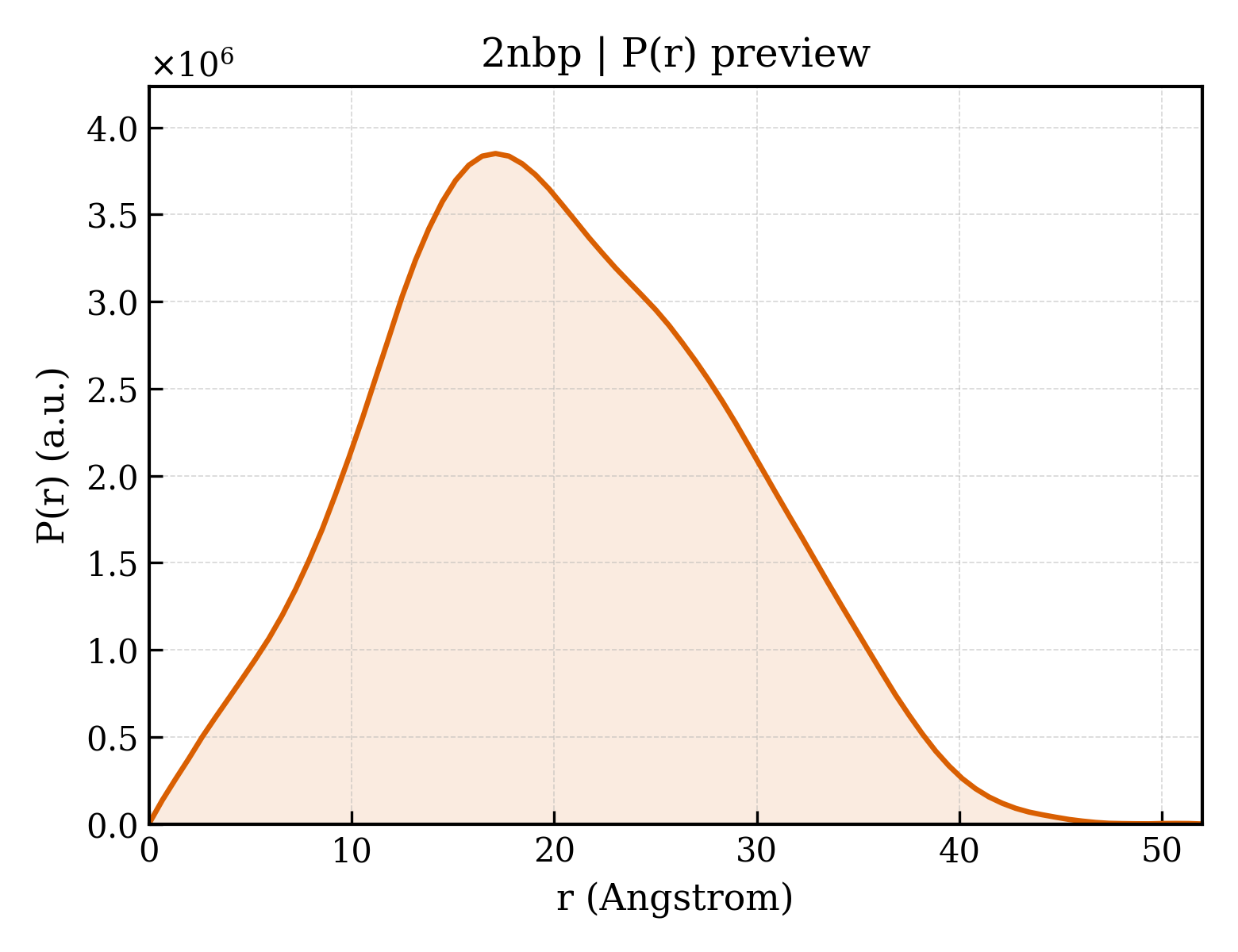 P(r) distribution for 2nbp