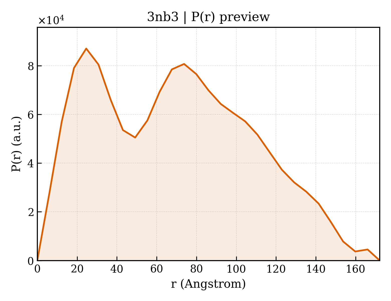 P(r) distribution for 3nb3