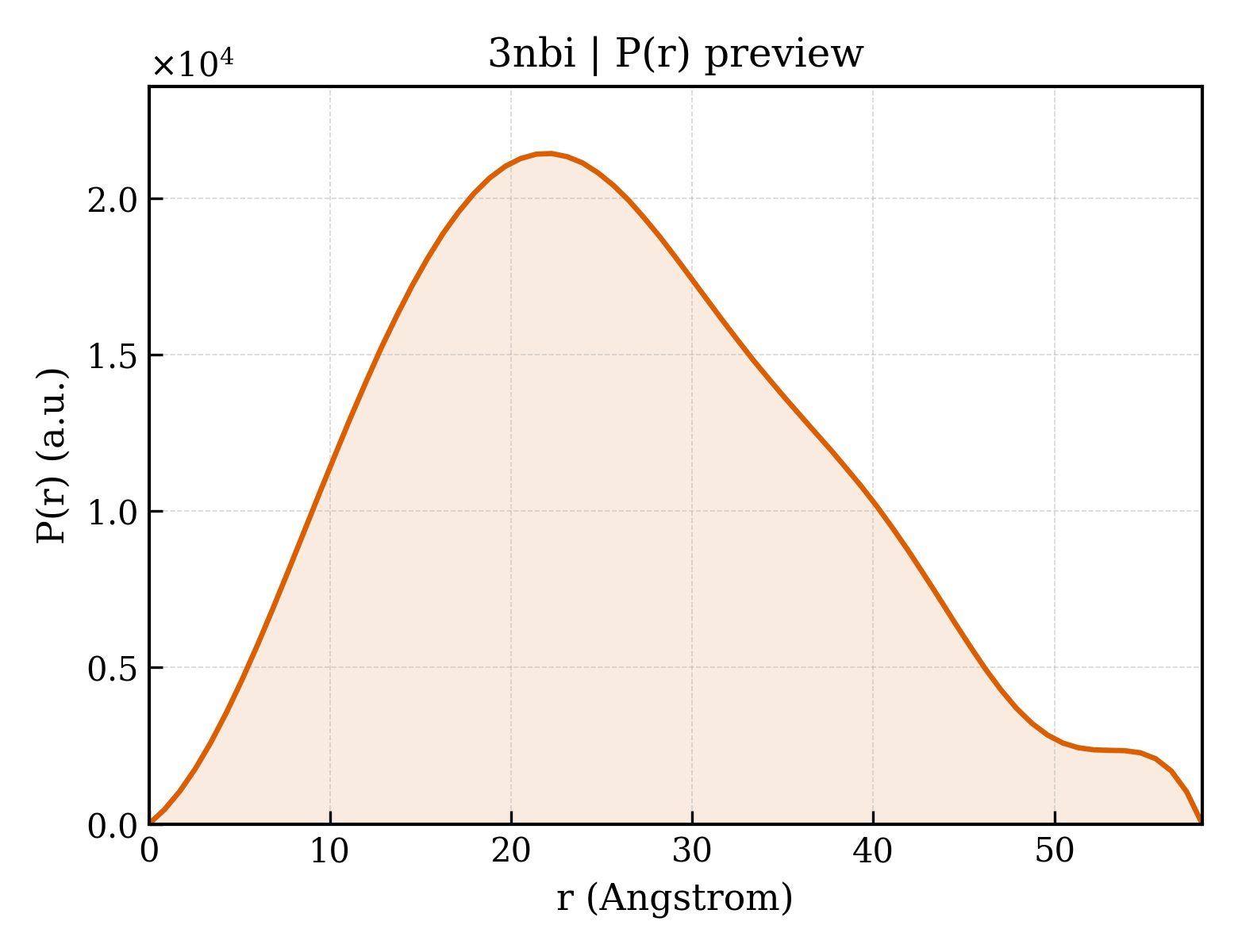 P(r) distribution for 3nbi