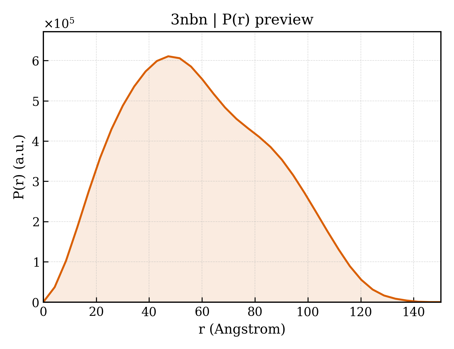 P(r) distribution for 3nbn