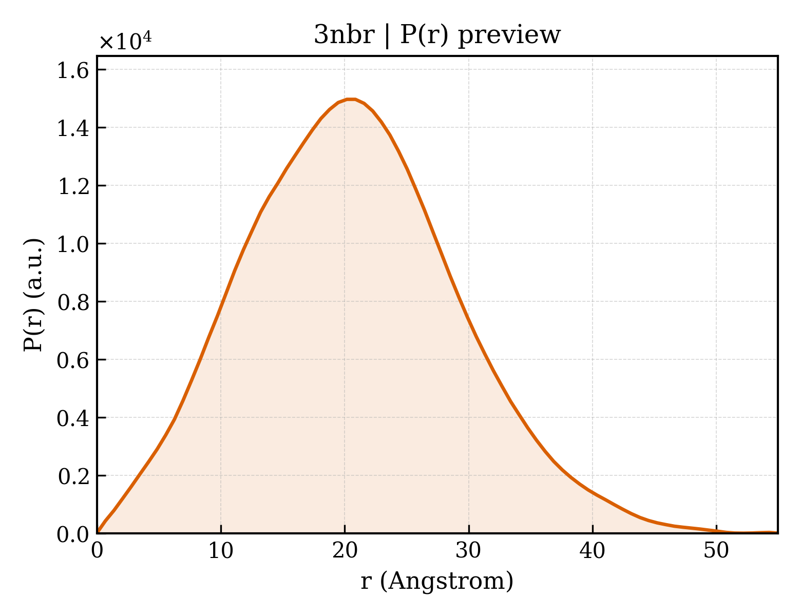 P(r) distribution for 3nbr