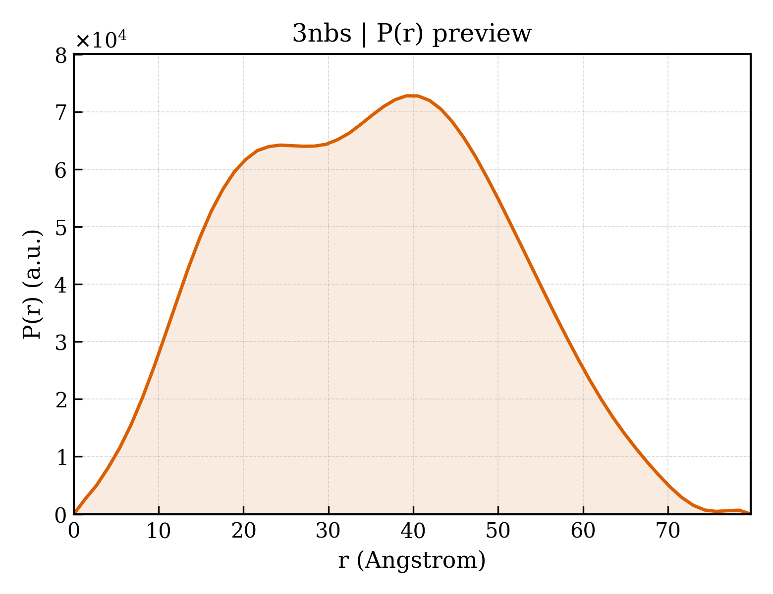 P(r) distribution for 3nbs