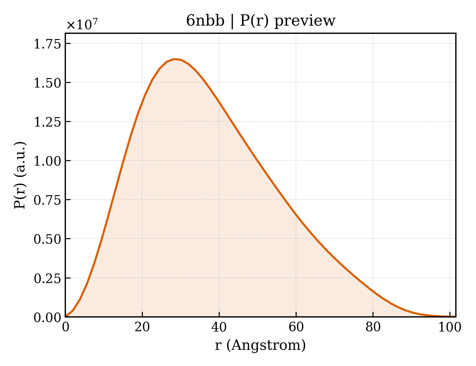 P(r) distribution for 6nbb