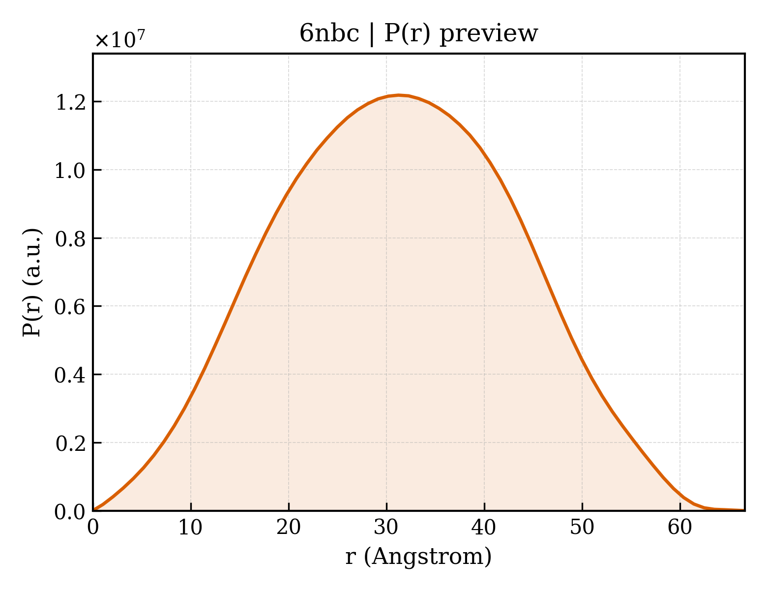 P(r) distribution for 6nbc