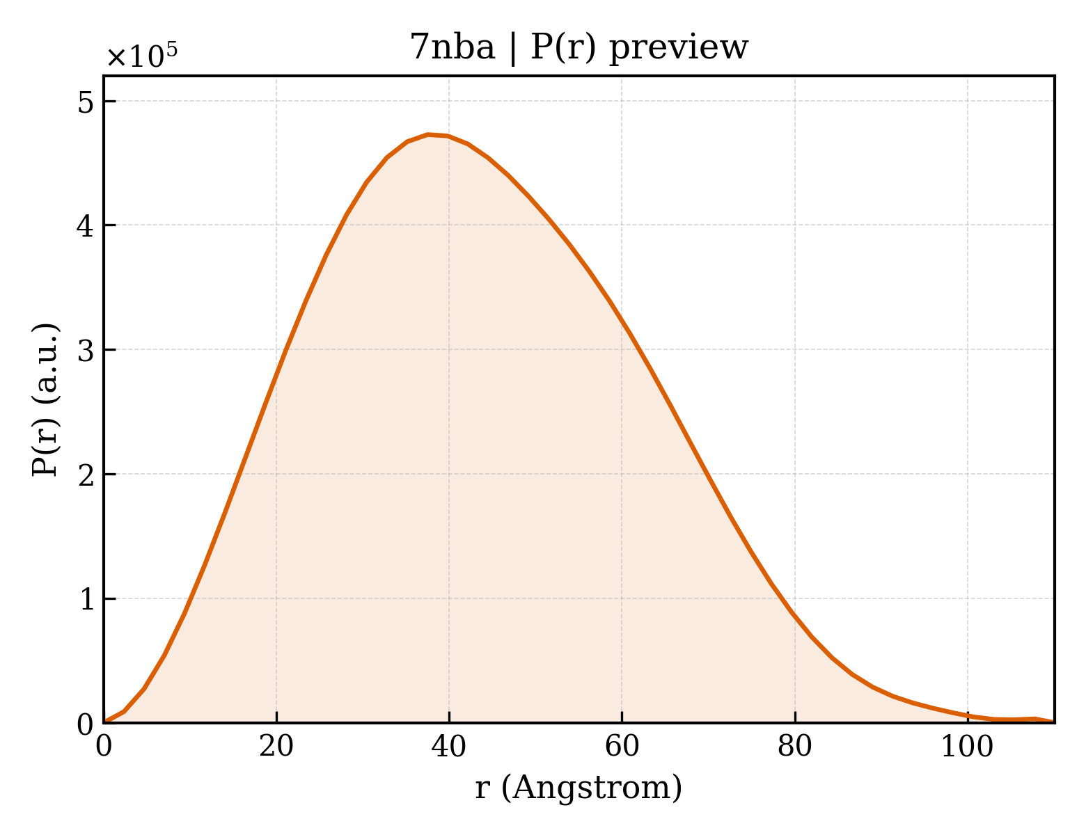 P(r) distribution for 7nba