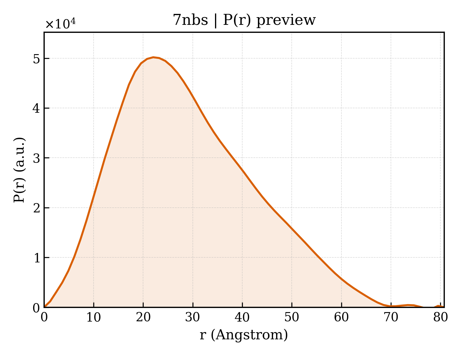 P(r) distribution for 7nbs