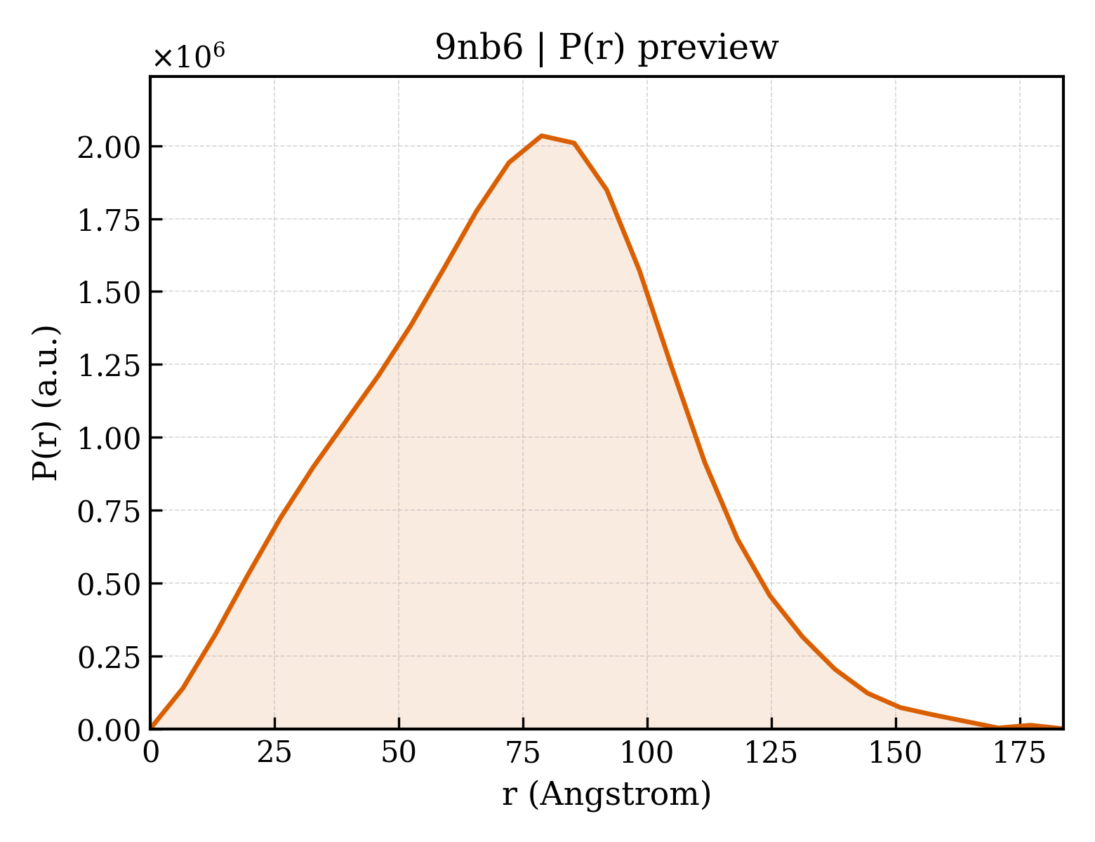 P(r) distribution for 9nb6