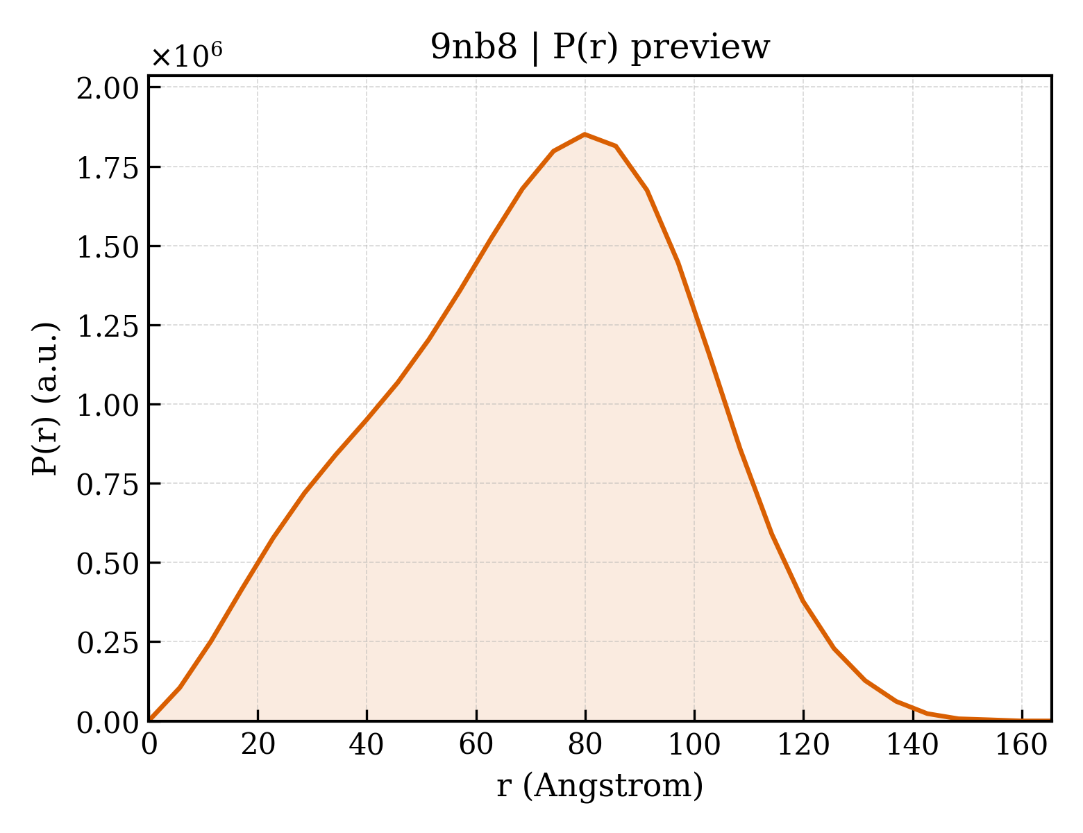 P(r) distribution for 9nb8