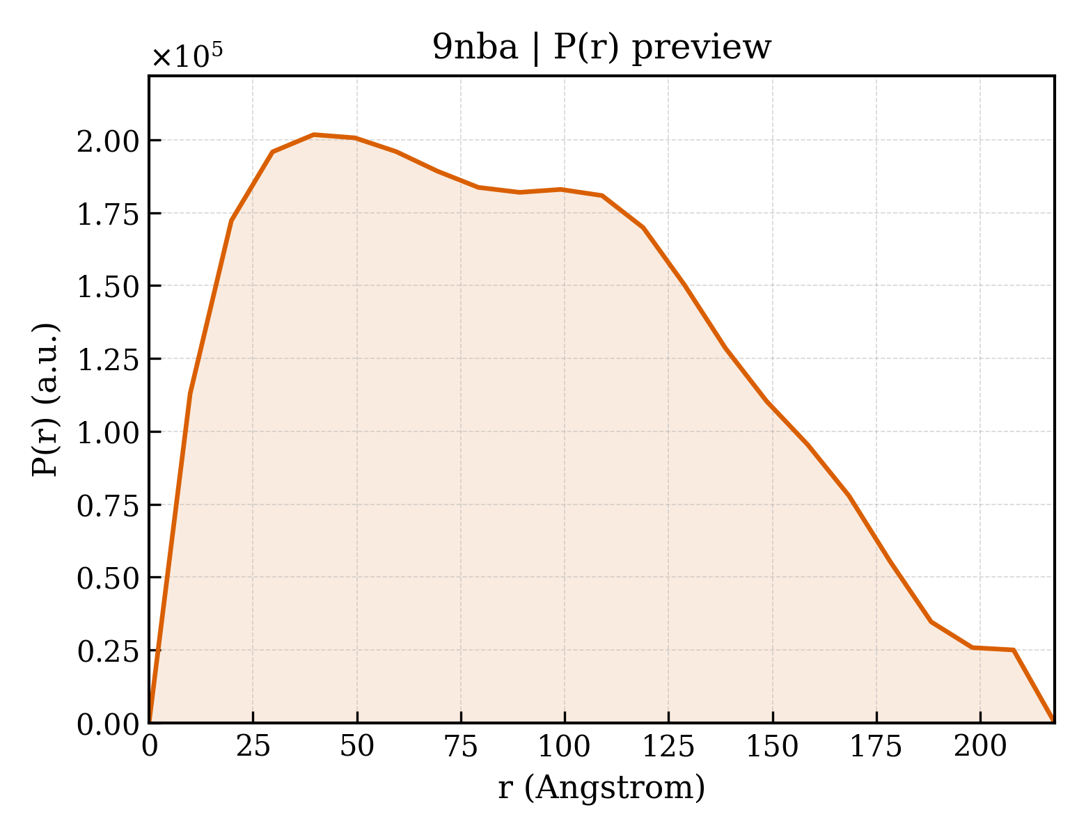 P(r) distribution for 9nba
