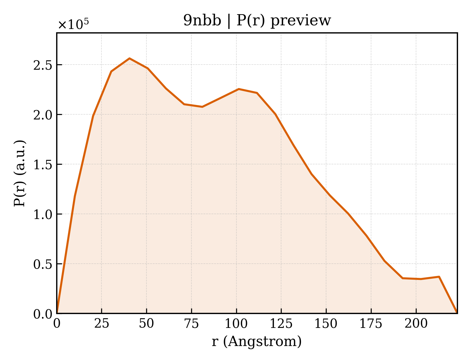 P(r) distribution for 9nbb