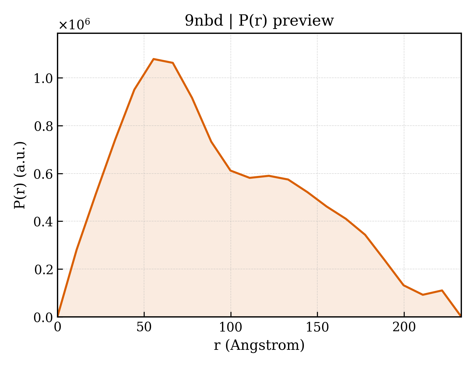P(r) distribution for 9nbd