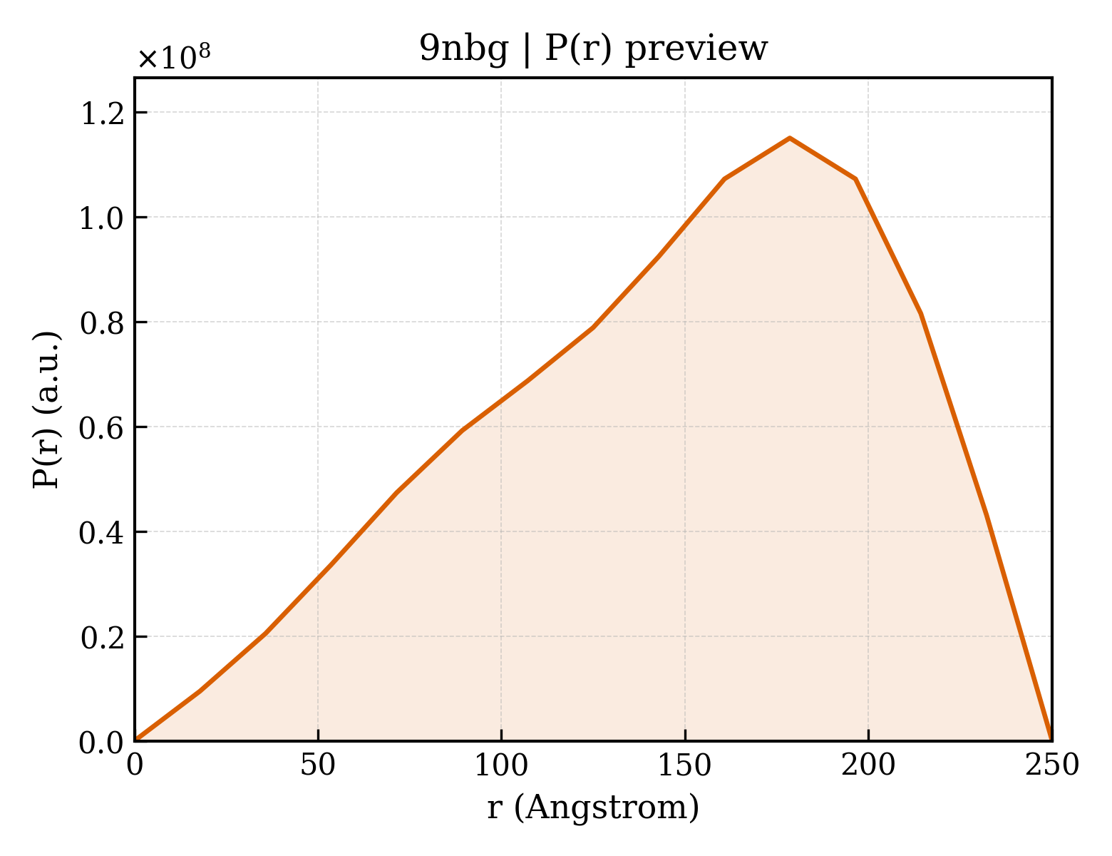 P(r) distribution for 9nbg