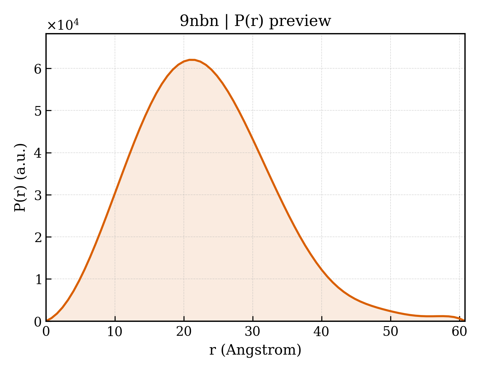 P(r) distribution for 9nbn