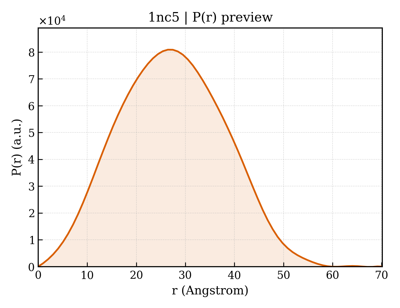 P(r) distribution for 1nc5
