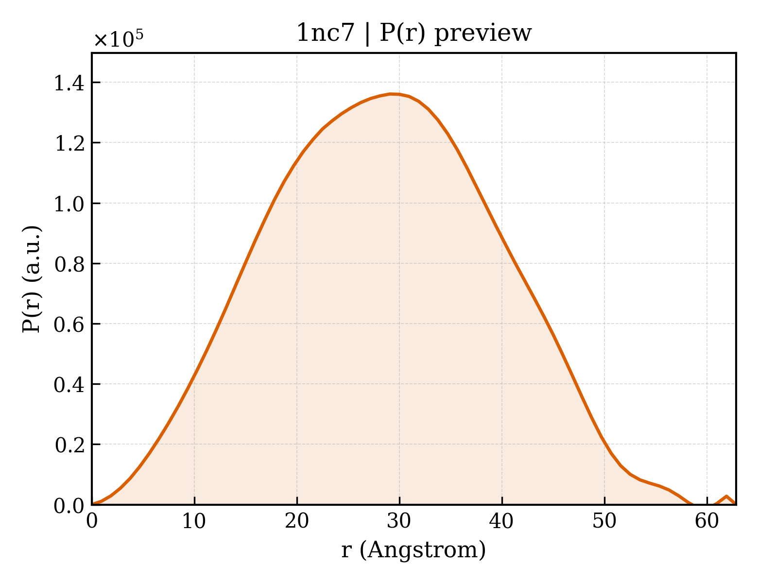 P(r) distribution for 1nc7