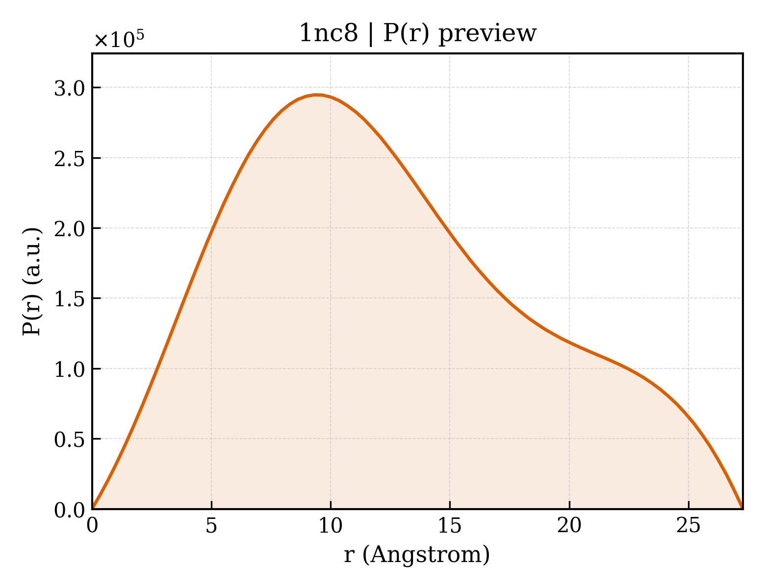 P(r) distribution for 1nc8