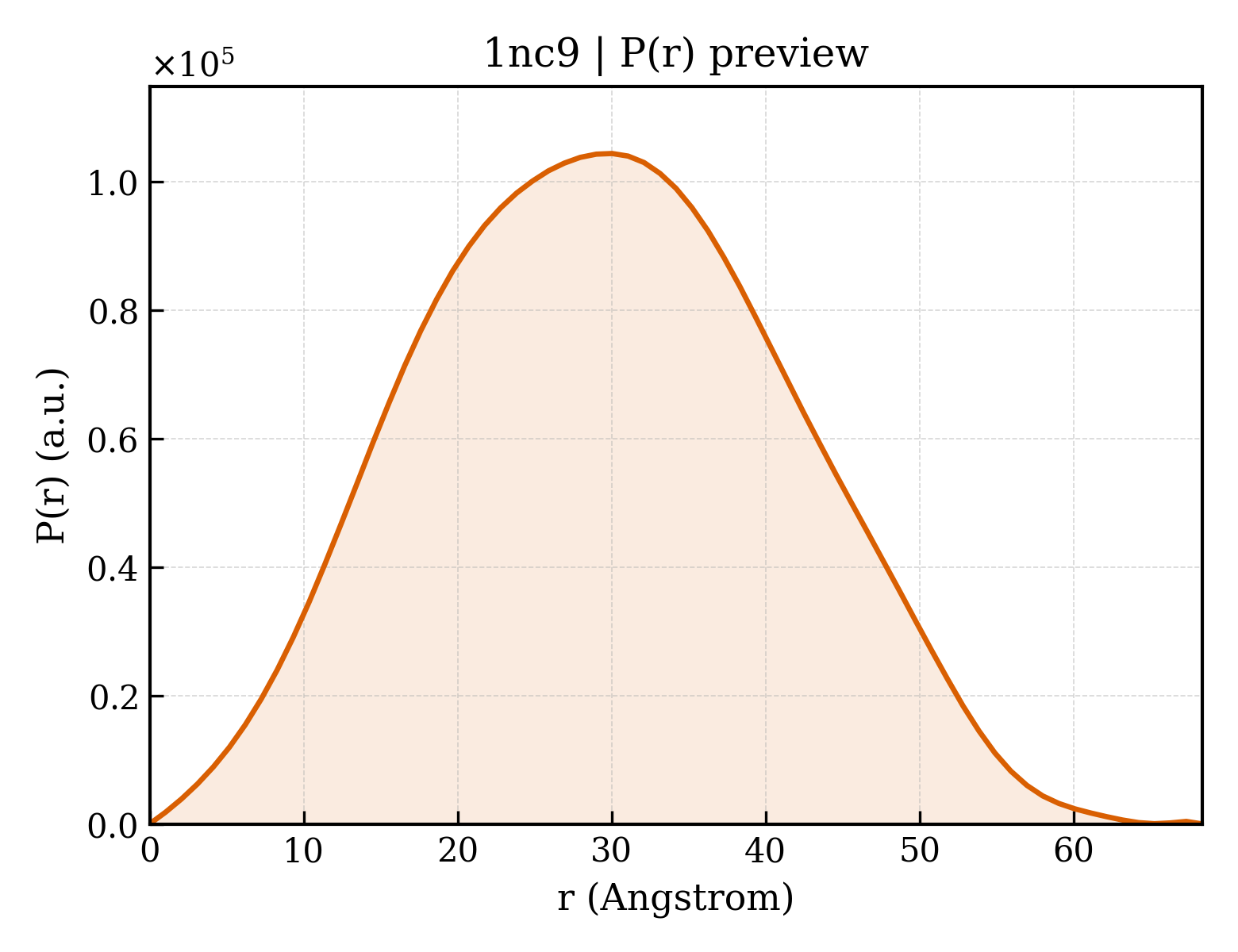 P(r) distribution for 1nc9