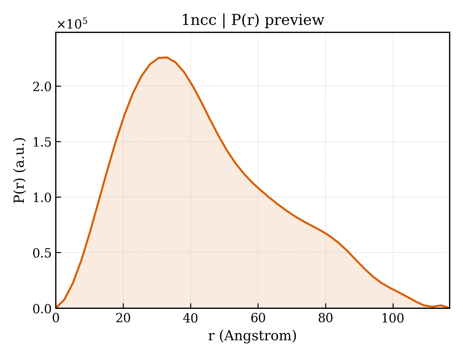P(r) distribution for 1ncc