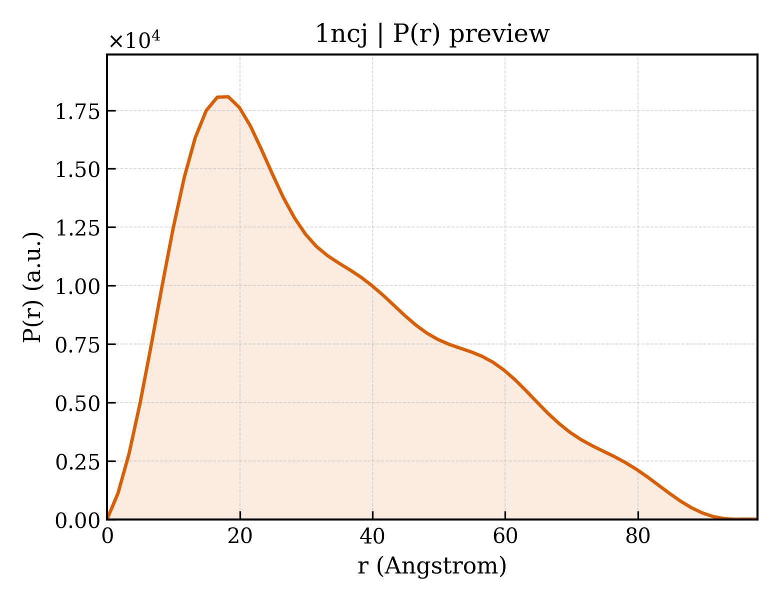 P(r) distribution for 1ncj