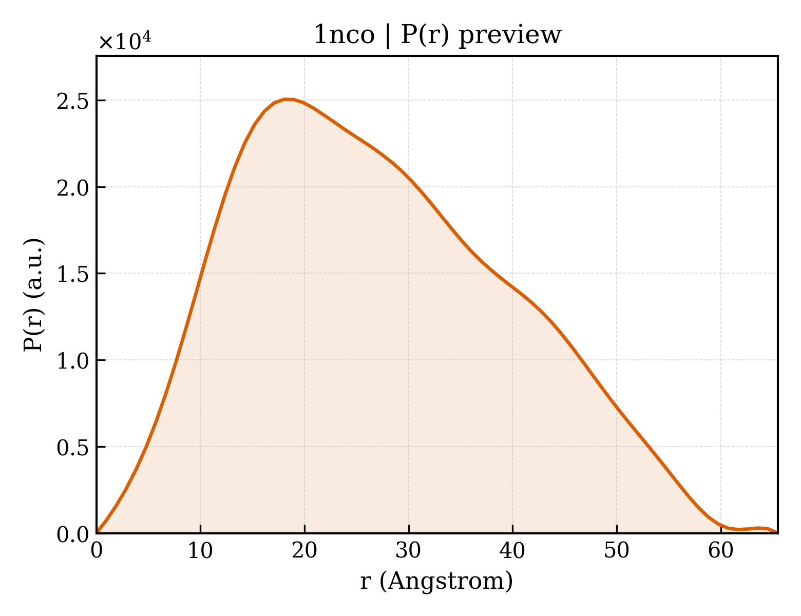 P(r) distribution for 1nco