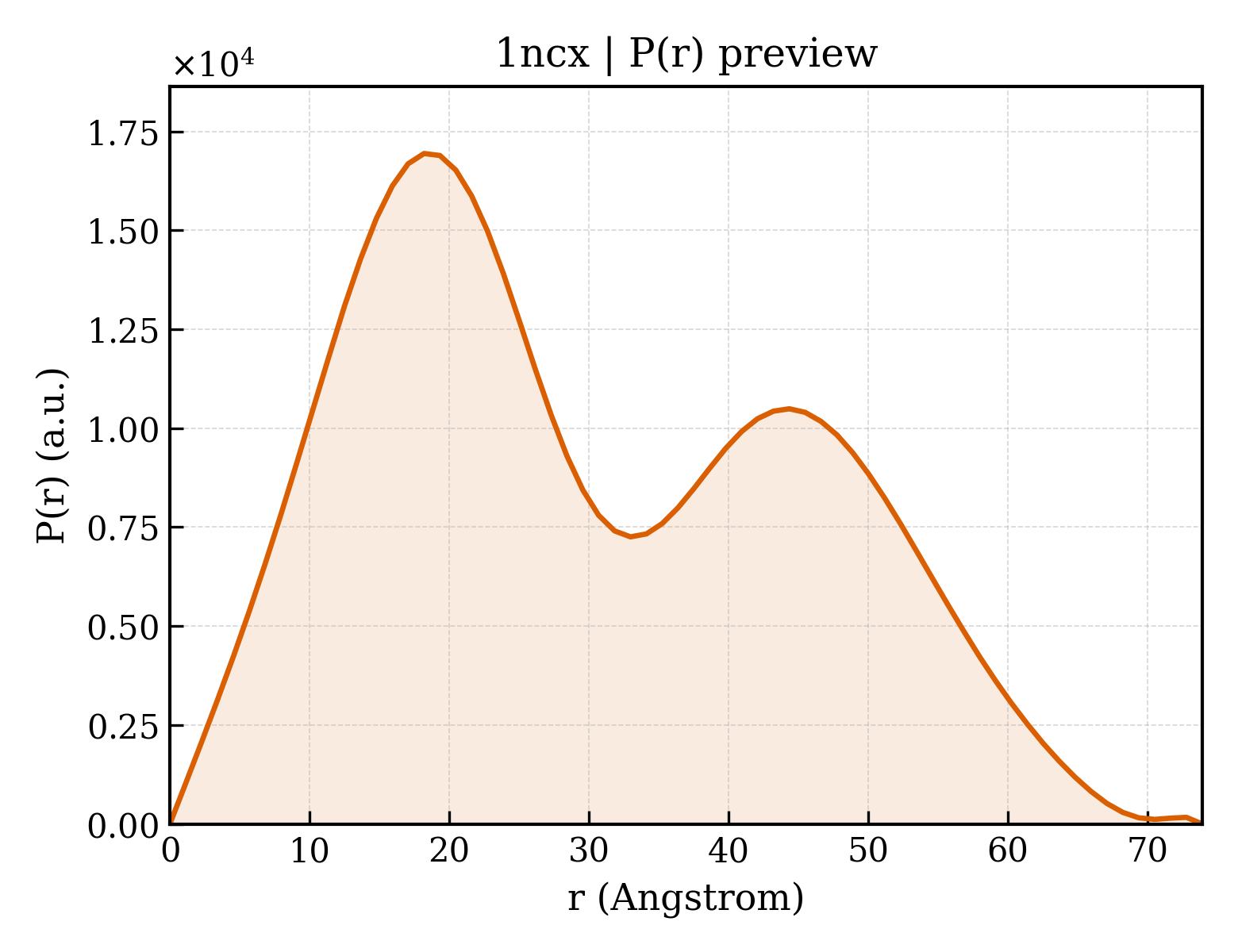 P(r) distribution for 1ncx