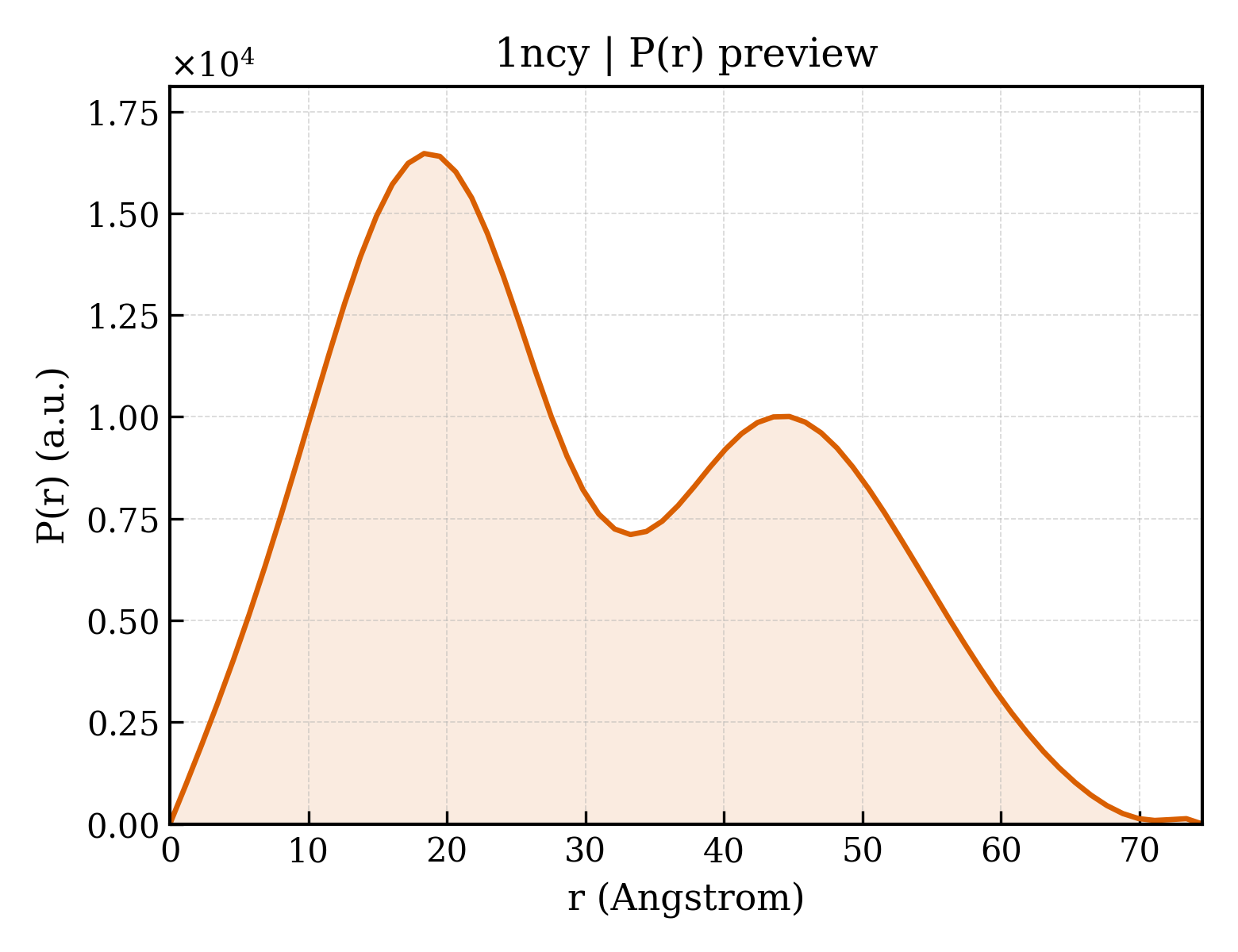 P(r) distribution for 1ncy