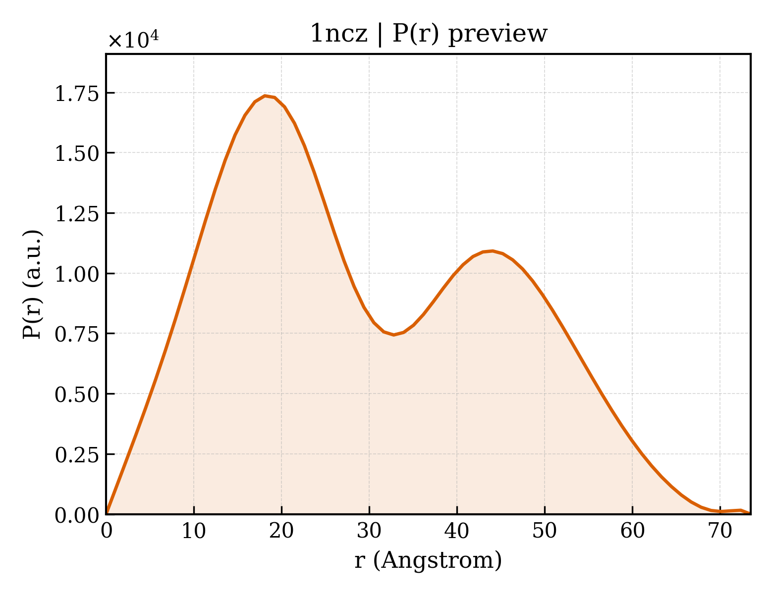 P(r) distribution for 1ncz