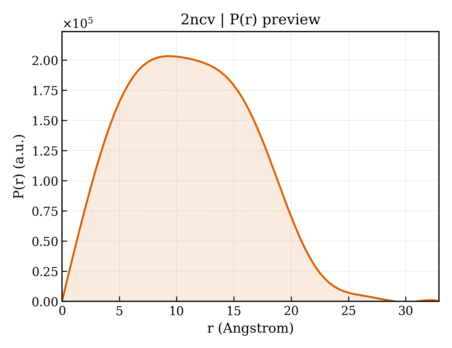 P(r) distribution for 2ncv