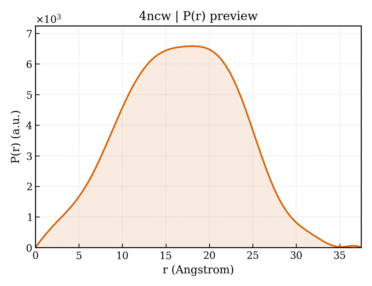 P(r) distribution for 4ncw