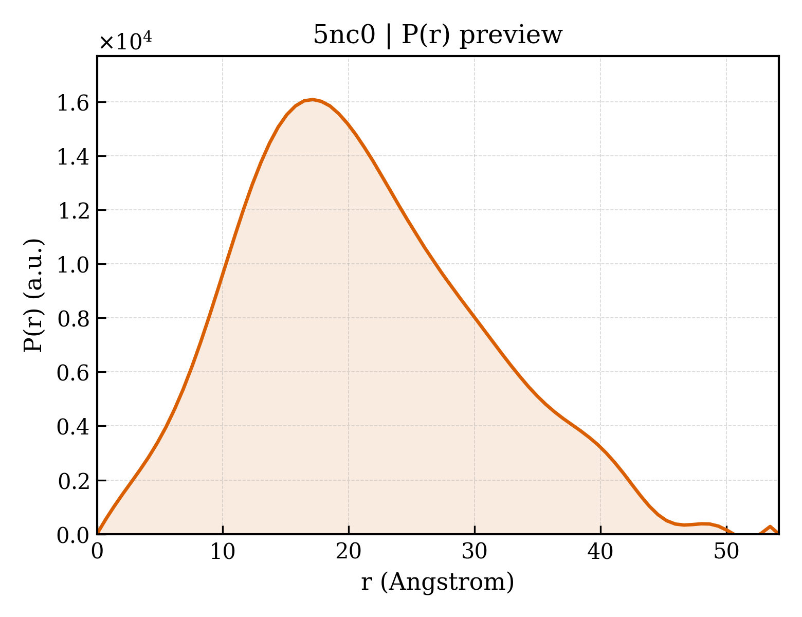 P(r) distribution for 5nc0