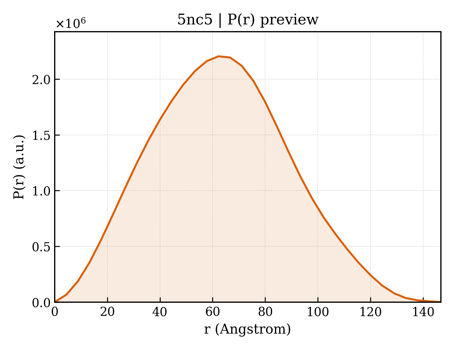 P(r) distribution for 5nc5