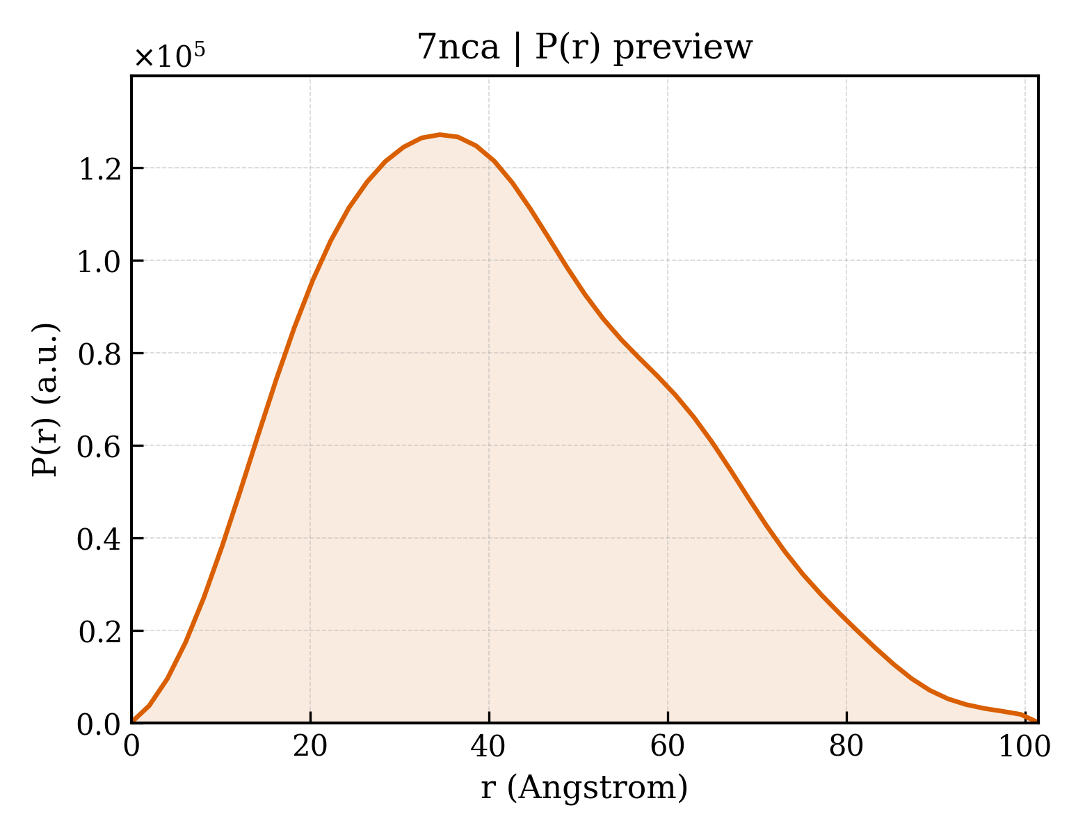 P(r) distribution for 7nca