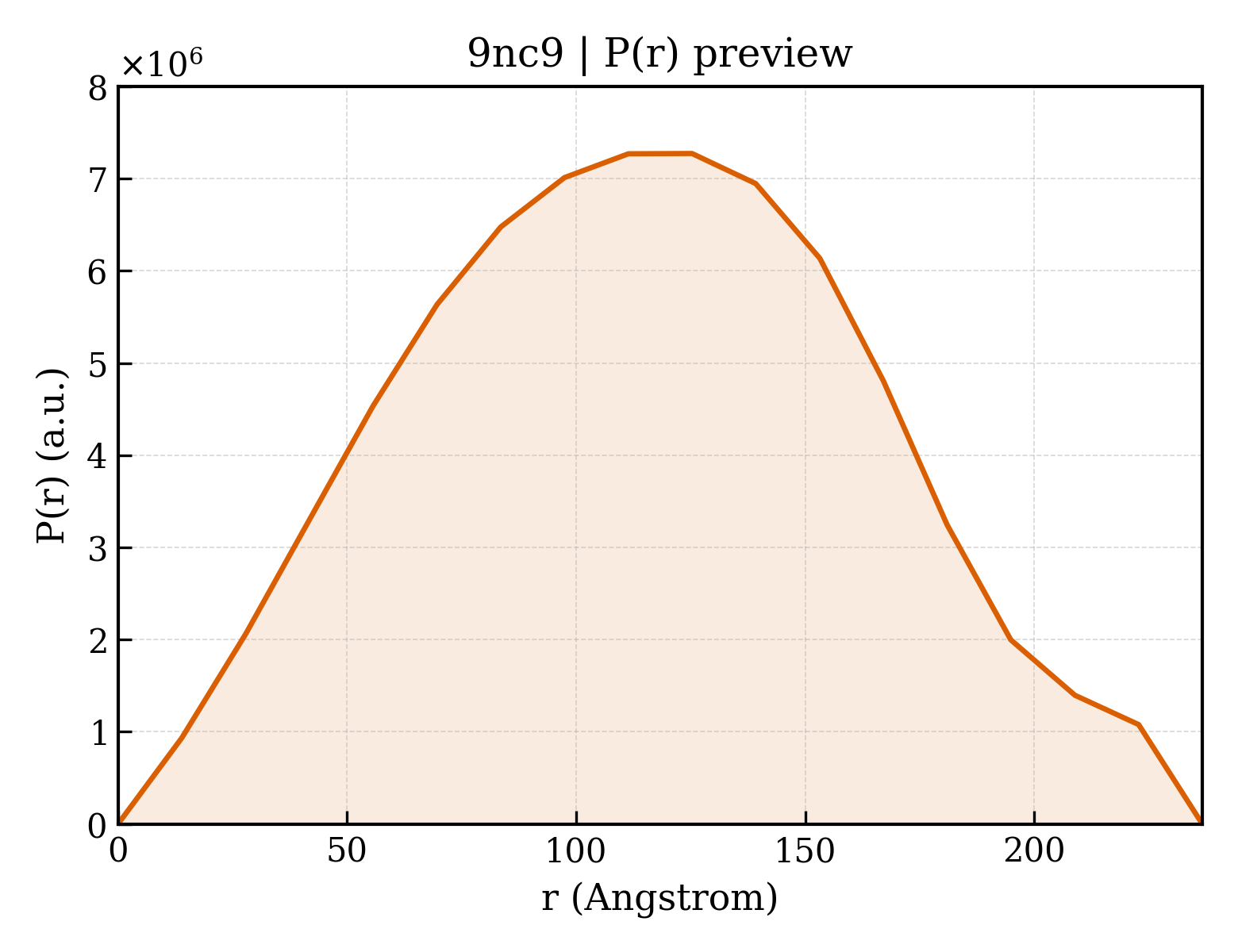 P(r) distribution for 9nc9