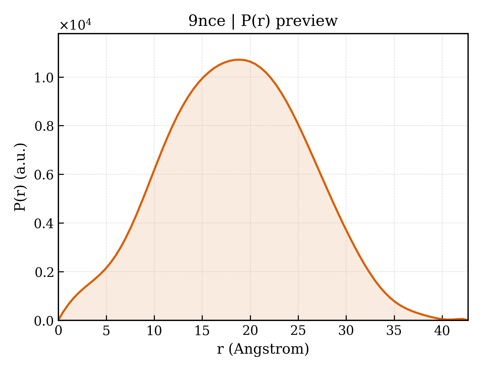 P(r) distribution for 9nce
