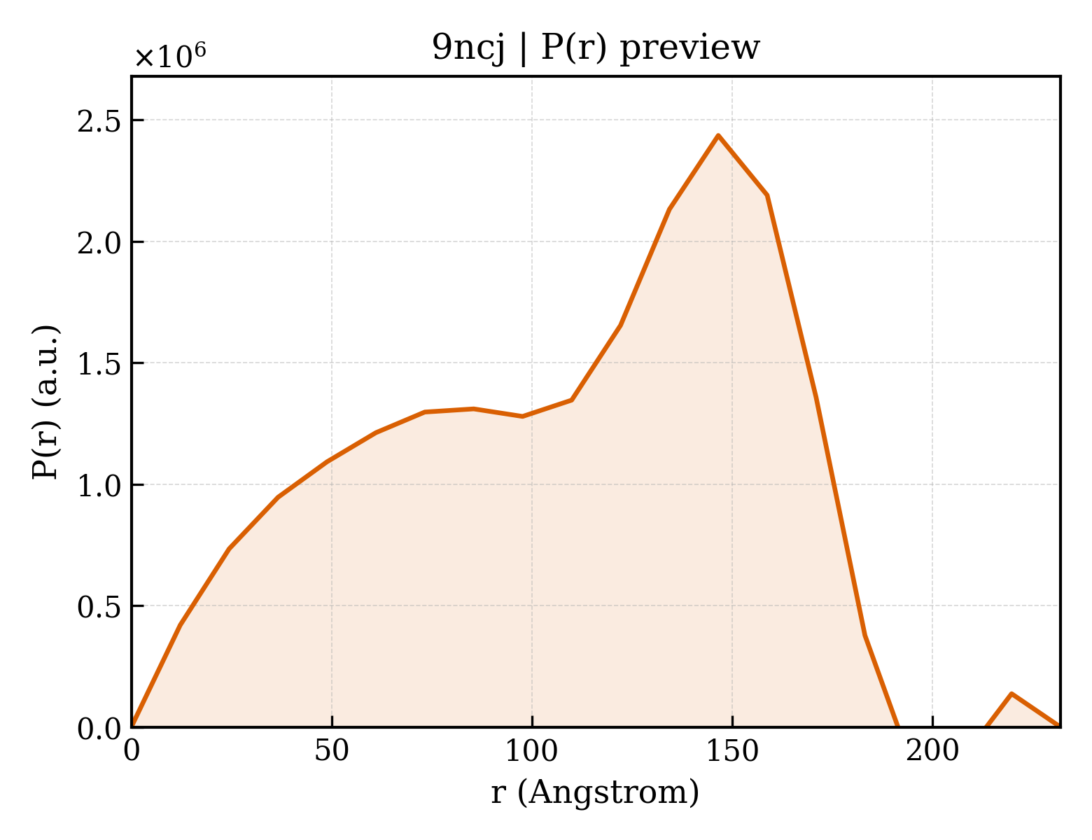 P(r) distribution for 9ncj