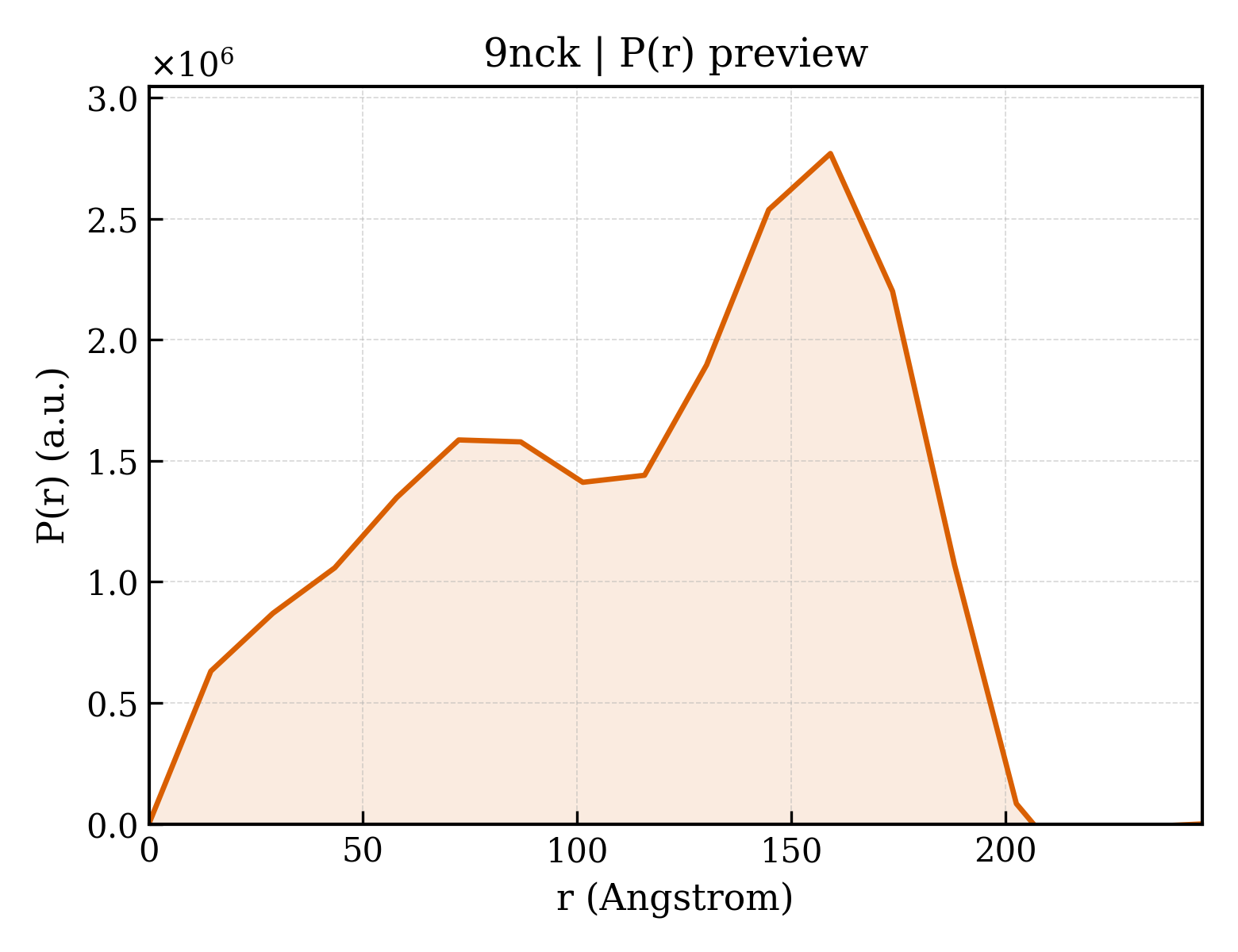 P(r) distribution for 9nck